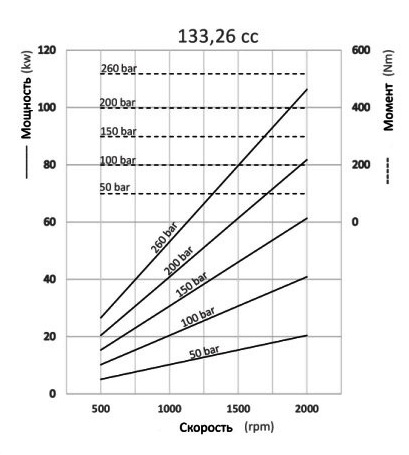 Графики и формулы производительности аксиально-поршневых насосов с наклонным блоком Hipomak на 133 см3