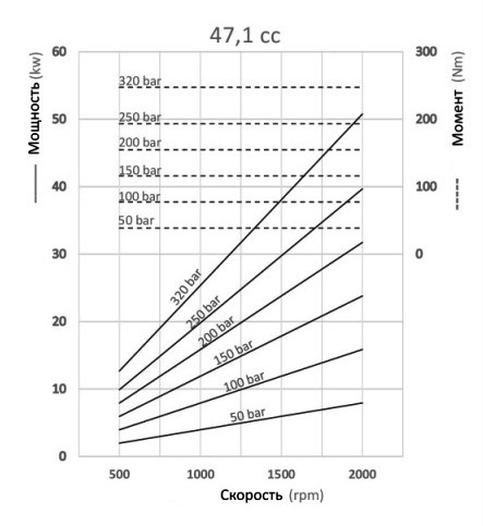 Графики и формулы производительности аксиально-поршневых насосов с наклонным блоком Hipomak на 47 см3