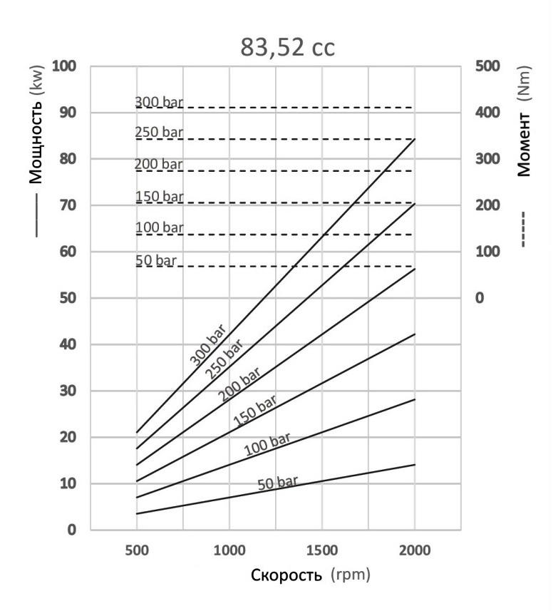 Графики и формулы производительности аксиально-поршневых насосов с наклонным блоком Hipomak на 83 см3